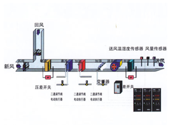 单风机变量空调机组仪表控制系统