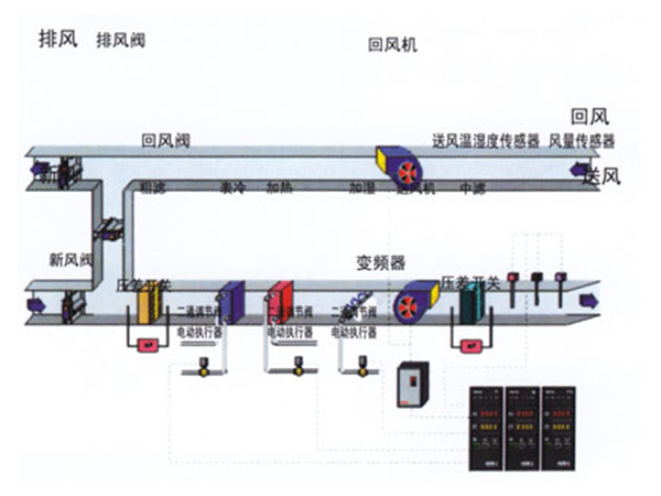 双风机变量空调机组仪表控制系统